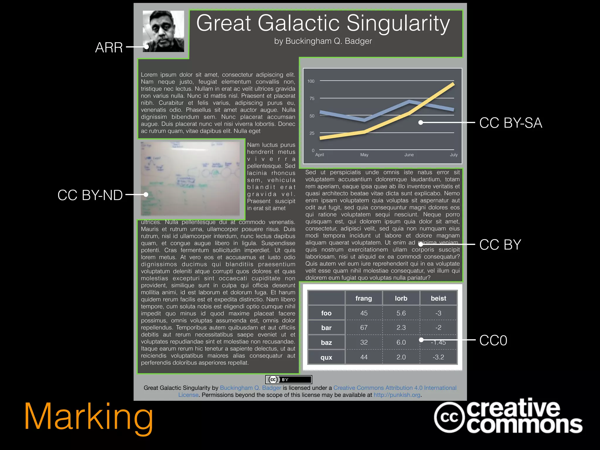 Marking
Great Galactic Singularity
by Buckingham Q. Badger
Lorem ipsum dolor sit amet, consectetur adipiscing elit.
Nam neque justo, feugiat elementum convallis non,
tristique nec lectus. Nullam in erat ac velit ultrices gravida
non varius nulla. Nunc id mattis nisl. Praesent et placerat
nibh. Curabitur et felis varius, adipiscing purus eu,
venenatis odio. Phasellus sit amet auctor augue. Nulla
dignissim bibendum sem. Nunc placerat accumsan
augue. Duis placerat nunc vel nisi viverra lobortis. Donec
ac rutrum quam, vitae dapibus elit. Nulla eget
Nam luctus purus
hendrerit metus
v i v e r r a
pellentesque. Sed
lacinia rhoncus
sem, vehicula
b l a n d i t e r a t
g r a v i d a v e l .
Praesent suscipit
in erat sit amet
ultrices. Nulla pellentesque dui at commodo venenatis.
Mauris et rutrum urna, ullamcorper posuere risus. Duis
rutrum, nisl id ullamcorper interdum, nunc lectus dapibus
quam, et congue augue libero in ligula. Suspendisse
potenti. Cras fermentum sollicitudin imperdiet. Ut quis
lorem metus. At vero eos et accusamus et iusto odio
dignissimos ducimus qui blanditiis praesentium
voluptatum deleniti atque corrupti quos dolores et quas
molestias excepturi sint occaecati cupiditate non
provident, similique sunt in culpa qui ofﬁcia deserunt
mollitia animi, id est laborum et dolorum fuga. Et harum
quidem rerum facilis est et expedita distinctio. Nam libero
tempore, cum soluta nobis est eligendi optio cumque nihil
impedit quo minus id quod maxime placeat facere
possimus, omnis voluptas assumenda est, omnis dolor
repellendus. Temporibus autem quibusdam et aut ofﬁciis
debitis aut rerum necessitatibus saepe eveniet ut et
voluptates repudiandae sint et molestiae non recusandae.
Itaque earum rerum hic tenetur a sapiente delectus, ut aut
reiciendis voluptatibus maiores alias consequatur aut
perferendis doloribus asperiores repellat.
0
25
50
75
100
April May June July
frang lorb beist
foo 45 5.6 -3
bar 67 2.3 -2
baz 32 6.0 -1.45
qux 44 2.0 -3.2
Sed ut perspiciatis unde omnis iste natus error sit
voluptatem accusantium doloremque laudantium, totam
rem aperiam, eaque ipsa quae ab illo inventore veritatis et
quasi architecto beatae vitae dicta sunt explicabo. Nemo
enim ipsam voluptatem quia voluptas sit aspernatur aut
odit aut fugit, sed quia consequuntur magni dolores eos
qui ratione voluptatem sequi nesciunt. Neque porro
quisquam est, qui dolorem ipsum quia dolor sit amet,
consectetur, adipisci velit, sed quia non numquam eius
modi tempora incidunt ut labore et dolore magnam
aliquam quaerat voluptatem. Ut enim ad minima veniam,
quis nostrum exercitationem ullam corporis suscipit
laboriosam, nisi ut aliquid ex ea commodi consequatur?
Quis autem vel eum iure reprehenderit qui in ea voluptate
velit esse quam nihil molestiae consequatur, vel illum qui
dolorem eum fugiat quo voluptas nulla pariatur?
CC BY
CC0
CC BY-SA
ARR
CC BY-ND
Great Galactic Singularity by Buckingham Q. Badger is licensed under a Creative Commons Attribution 4.0 International
License. Permissions beyond the scope of this license may be available at http://punkish.org.
 