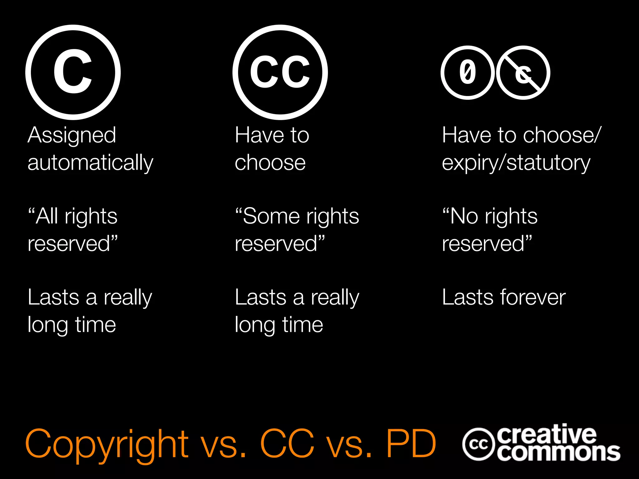 Copyright vs. CC vs. PD
C CC
Have to
choose
“Some rights
reserved”
Lasts a really
long time
Assigned
automatically
“All rights
reserved”
Lasts a really
long time
Have to choose/
expiry/statutory
“No rights
reserved”
Lasts forever
0 c
 