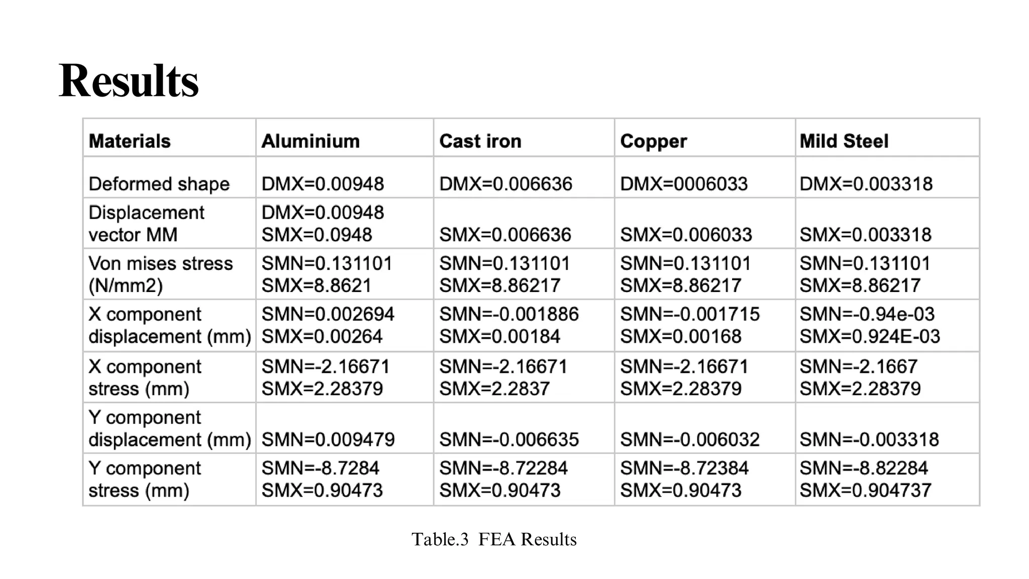 Results
Table.3 FEA Results
 