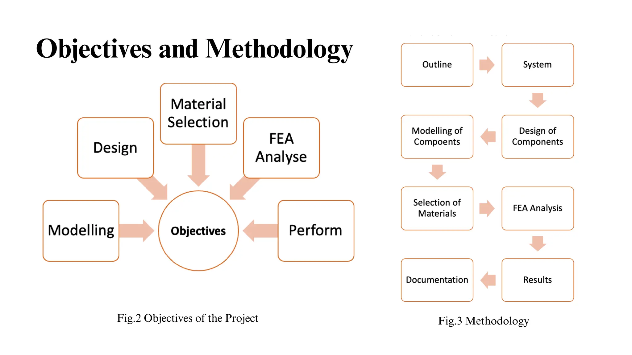 Objectives and Methodology
Fig.2 Objectives of the Project Fig.3 Methodology
 