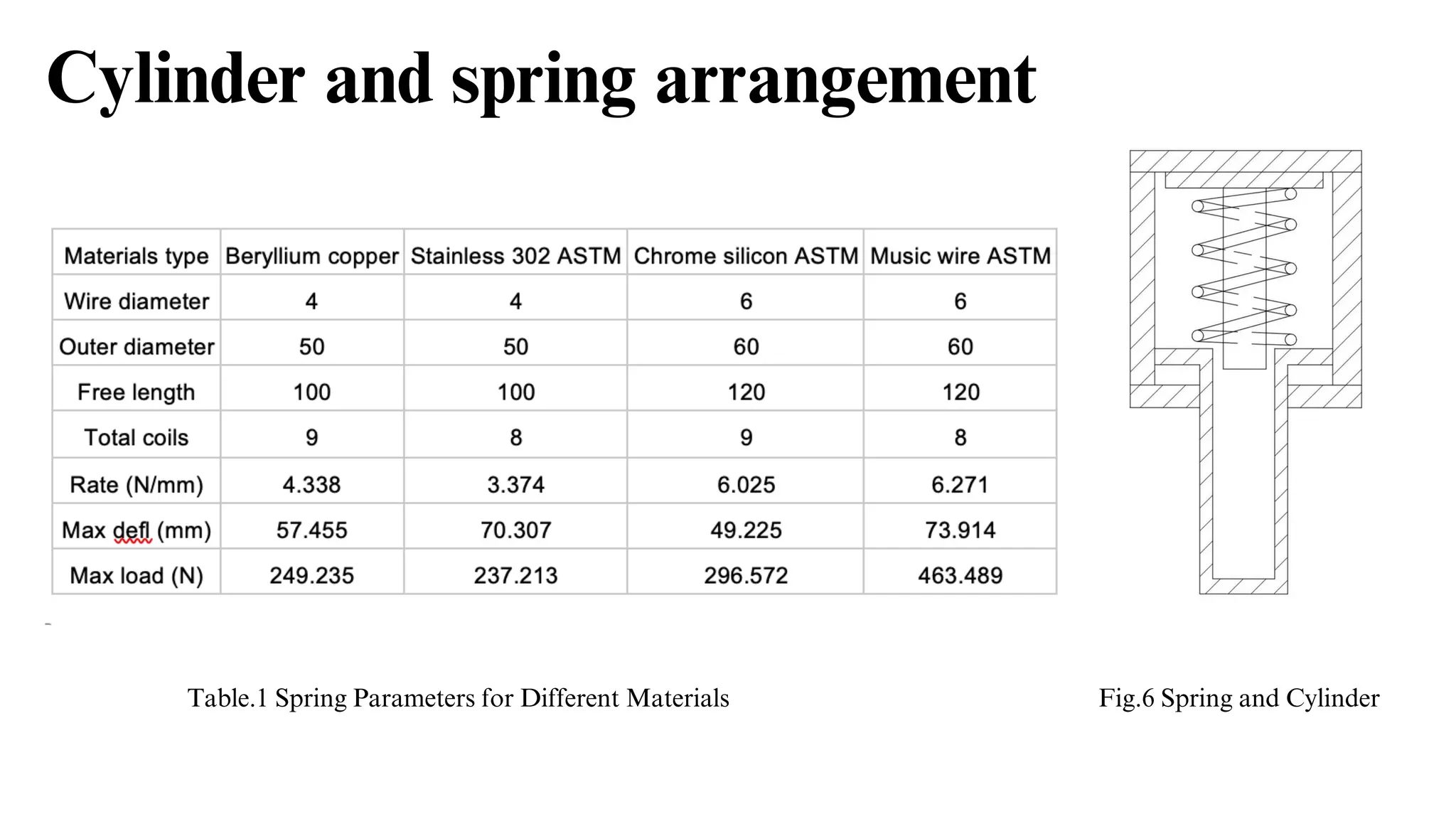 Cylinder and spring arrangement
Fig.6 Spring and Cylinder
Table.1 Spring Parameters for Different Materials
 