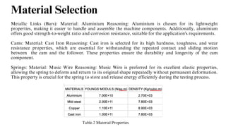 Material Selection
Metallic Links (Bars): Material: Aluminium Reasoning: Aluminium is chosen for its lightweight
properties, making it easier to handle and assemble the machine components. Additionally, aluminium
offers good strength-to-weight ratio and corrosion resistance, suitable for the application's requirements.
Cams: Material: Cast Iron Reasoning: Cast iron is selected for its high hardness, toughness, and wear
resistance properties, which are essential for withstanding the repeated contact and sliding motion
between the cam and the follower. These properties ensure the durability and longevity of the cam
component.
Springs: Material: Music Wire Reasoning: Music Wire is preferred for its excellent elastic properties,
allowing the spring to deform and return to its original shape repeatedly without permanent deformation.
This property is crucial for the spring to store and release energy efficiently during the testing process.
Table.2 Material Properties
 