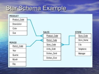 Star Schema Example
 