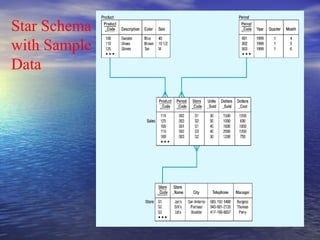 Star Schema
with Sample
Data
 
