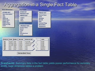 Aggregation in a Single Fact Table
 Store Dimension     Fact Table          Time Dimension
 STORE KEY           STORE KEY
                                         PERIOD KEY
 Store Description   PRODUCT KEY
 City                PERIOD KEY          Period Desc
 State                                   Year
                      Dollars            Quarter
 District ID
                      Units
 District Desc.                          Month
                      Price
 Region_ID                               Day
 Region Desc.                            Current Flag
 Regional Mgr.
                     Product Dimension
                                         Resolution
 Level                PRODUCT KEY        Sequence
                     Product Desc.
                     Brand
                     Color
                     Size
                     Manufacturer
                     Level




Drawbacks: Summary data in the fact table yields poorer performance for summary
levels, huge dimension tables a problem
 