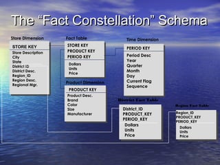 The “Fact Constellation” Schema
Store Dimension     Fact Table              Time Dimension
STORE KEY           STORE KEY
                                            PERIOD KEY
Store Description   PRODUCT KEY
City                PERIOD KEY              Period Desc
State                                       Year
                     Dollars                Quarter
District ID
                     Units
District Desc.                              Month
                     Price
Region_ID                                   Day
Region Desc.                                Current Flag
Regional Mgr.
                    Product Dimension
                                            Sequence
                     PRODUCT KEY
                    Product Desc.
                    Brand               District Fact Table
                    Color                                     Region Fact Table
                    Size                  District_ID
                    Manufacturer          PRODUCT_KEY         Region_ID
                                                              PRODUCT_KEY
                                          PERIOD_KEY
                                                              PERIOD_KEY
                                           Dollars
                                                                Dollars
                                           Units                Units
                                           Price                Price
 