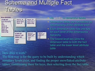 Schema and Multiple Fact
      Tables
St ore Dimension
STORE KEY                Dist rict _ ID    Region_ ID
                                                                                     • No LEVEL in dimension tables
St ore Descript ion
Cit y
                         Dist rict Desc.
                         Region_ ID
                                           Region Desc.
                                           Regional Mgr.
                                                                                     • Dimension tables are normalized by
St at e
Dist rict ID
                                                                                       decomposing at the attribute level
                                                                                     • Each dimension table has one key
Dist rict Desc.
Region_ ID
Region Desc.
Regional Mgr.
                      St ore Fact Table
                      STORE KEY
                                           Dist rict Fact Table
                                           District_ID
                                                                  RegionFact Table
                                                                   Region_ID           for each level of the dimensionís
                                                                                       hierarchy
                                                                   PRODUCT_KEY
                                           PRODUCT_KEY             PERIOD_KEY
                      PRODUCT KEY          PERIOD_KEY              Dollars
                      PERIOD KEY                                   Unit s

                                                                                     • The lowest level key joins the
                                            Dollars
                                            Unit s                 Price
                       Dollars              Price


                                                                                       dimension table to both the fact
                       Unit s
                       Price

                                                                                       table and the lower level attribute
                                                                                       table
  How does it work?
  The best way is for the query to be built by understanding which
  summary levels exist, and finding the proper snowflaked attribute
  tables, constraining there for keys, then selecting from the fact table.
 