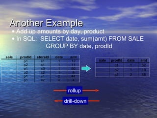 Another Example
   • Add up amounts by day, product
   • In SQL: SELECT date, sum(amt) FROM SALE
              GROUP BY date, prodId
sale   prodId   storeId   date     amt
         p1       s1       1        12        sale   prodId   date   amt
         p2       s1       1        11                 p1      1      62
         p1       s3       1        50                 p2      1      19
         p2       s2       1         8
         p1       s1       2        44                 p1      2      48
         p1       s2       2         4


                                  rollup

                                 drill-down
 