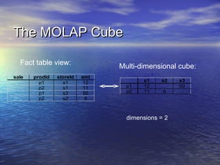 The MOLAP Cube

  Fact table view:              Multi-dimensional cube:
sale   prodId   storeId   amt
         p1       s1       12          s1    s2    s3
         p2       s1       11     p1   12          50
         p1       s3       50     p2   11     8
         p2       s2        8



                                  dimensions = 2
 