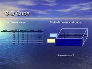 3-D Cube
 Fact table view:                       Multi-dimensional cube:

sale   prodId   storeId   date   amt
         p1       s1       1      12
         p2       s1       1      11                       s1        s2        s3
                                        day 2
         p1       s3       1      50               p1      44         4
         p2       s2       1       8               p2 s1        s2        s3
         p1       s1       2      44   day 1
                                                p1    12                  50
         p1       s2       2       4            p2    11        8




                                                dimensions = 3
 
