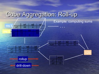 Cube Aggregation: Roll-up
                                                 Example: computing sums
                    s1         s2         s3
 day 2                                              ...
            p1      44          4
            p2 s1         s2         s3
day 1
         p1    12                    50
         p2    11         8


                                                     s1    s2   s3
                                               sum   67    12   50
              s1         s2         s3
        p1    56          4         50
        p2    11          8
                                                                     129
                                                     sum
              rollup                            p1   110
                                                p2    19
             drill-down
 