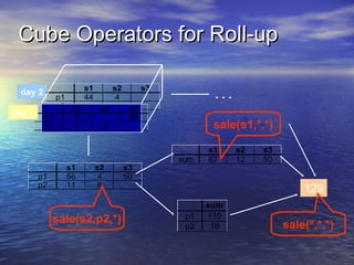 Cube Operators for Roll-up

                    s1         s2         s3
 day 2                                                ...
            p1      44          4
            p2 s1         s2         s3
day 1
         p1    12                    50
         p2    11         8                           sale(s1,*,*)

                                                     s1     s2   s3
                                               sum   67     12   50
               s1        s2         s3
        p1     56         4         50
        p2     11         8
                                                                          129
                                                     sum
             sale(s2,p2,*)                      p1   110
                                                p2    19              sale(*,*,*)
 