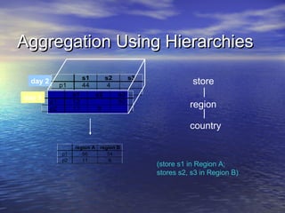 Aggregation Using Hierarchies
                    s1           s2        s3
 day 2
            p1      44            4                        store
            p2 s1           s2        s3
day 1
         p1    12                     50
         p2    11           8
                                                          region

                                                          country

                 region A    region B
            p1      56          54
            p2      11           8
                                                (store s1 in Region A;
                                                stores s2, s3 in Region B)
 