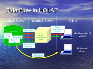 Data Flow in HOLAP
RDBMS Server                 MDBMS Server                      Client
                                                    Multi-
                                                 dimensional
                      SQL-Read                     access
                                                                  Multidimensional
 User                                 Multi-
 data     Meta data
                                                                       Viewer
                                   dimensional
        Derived                       data
         data
                      SQL-Reach
                       Through
                                                                        Relational
                                                                         Viewer
                                  SQL-Read
 