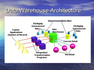 Data Warehouse Architecture
 