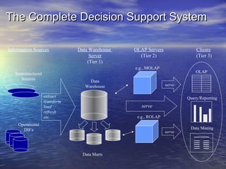 The Complete Decision Support System

Information Sources             Data Warehouse   OLAP Servers               Clients
                                     Server        (Tier 2)                 (Tier 3)
                                    (Tier 1)
                                                 e.g., MOLAP
   Semistructured                                                           OLAP
      Sources
                                     Data
                                   Warehouse                    serve

                    extract                                             Query/Reporting
                    transform
                    load                            serve
                    refresh
                    etc.                          e.g., ROLAP
    Operational
      DB’s                                                               Data Mining
                                                                serve




                                  Data Marts
 