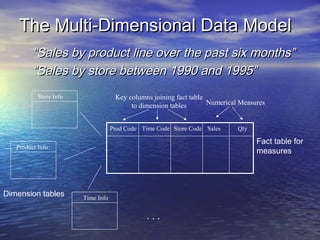 The Multi-Dimensional Data Model
         “Sales by product line over the past six months”
         “Sales by store between 1990 and 1995”
           Store Info                Key columns joining fact table
                                          to dimension tables       Numerical Measures


                                    Prod Code Time Code Store Code Sales     Qty

                                                                                   Fact table for
   Product Info
                                                                                   measures




Dimension tables        Time Info


                                               ...
 