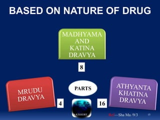 BASED ON NATURE OF DRUG
MADHYAMA
AND
KATINA
DRAVYA
4
8
16
PARTS
Dr.KISHORE 15Ref—Sha Ma /9/3
 