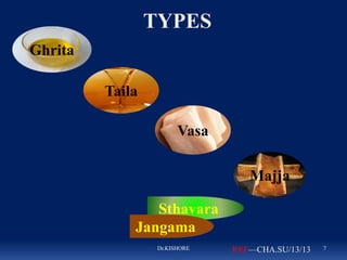 Majja
Vasa
Taila
Ghrita
Sthavara
Jangama
TYPES
Dr.KISHORE 7REF—CHA.SU/13/13
 