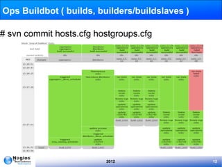 Ops Buildbot ( builds, builders/buildslaves )

# svn commit hosts.cfg hostgroups.cfg




                         2012                   12
 