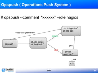 Opspush ( Operations Push System )


# opspush --comment “xxxxxx” –role nagios

                                                             run “cfagent -v”
                                                             on the box
            --use-last-green-rev
                                                     green

                            check status
  opspush                   of “last build”
                                                                   yes

                                                      red
                                                             --oncall-
                                                             override ?

                                                                         No
                                                                    exit


                                              2012                              13
 
