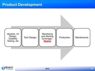 Product Development




  Ideation, UI                  Monitoring
    Design,                    and Alerting
                 Tech Design                  Production   Maintenance
    Usability                  Coverage..
  Testing, etc                   Nagios




                                   2012                                  14
 