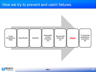 How we try to prevent and catch failures




                                        Automated                          3rd party like
     Local                                          Manual QA
                                          Cluster                          webmetrics,
  Acceptance   Hypo Builds   Buildbot               using roll-   Nagios
                                         Immunity                          customers,
     Tests                                             out
                                           (CI)                                 etc




                                          2012                                              19
 