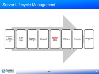 Server Lifecycle Management




 Purchase &
   Asset      DHCP,   Preseed,                    Nagios,                           Decommiss
 Manageme             CFEngine   Opspush           Cacti,   CFEngine   Production
                                                                                       ion
               DNS                                 Istatd
     nt




                                           2012                                                 8
 