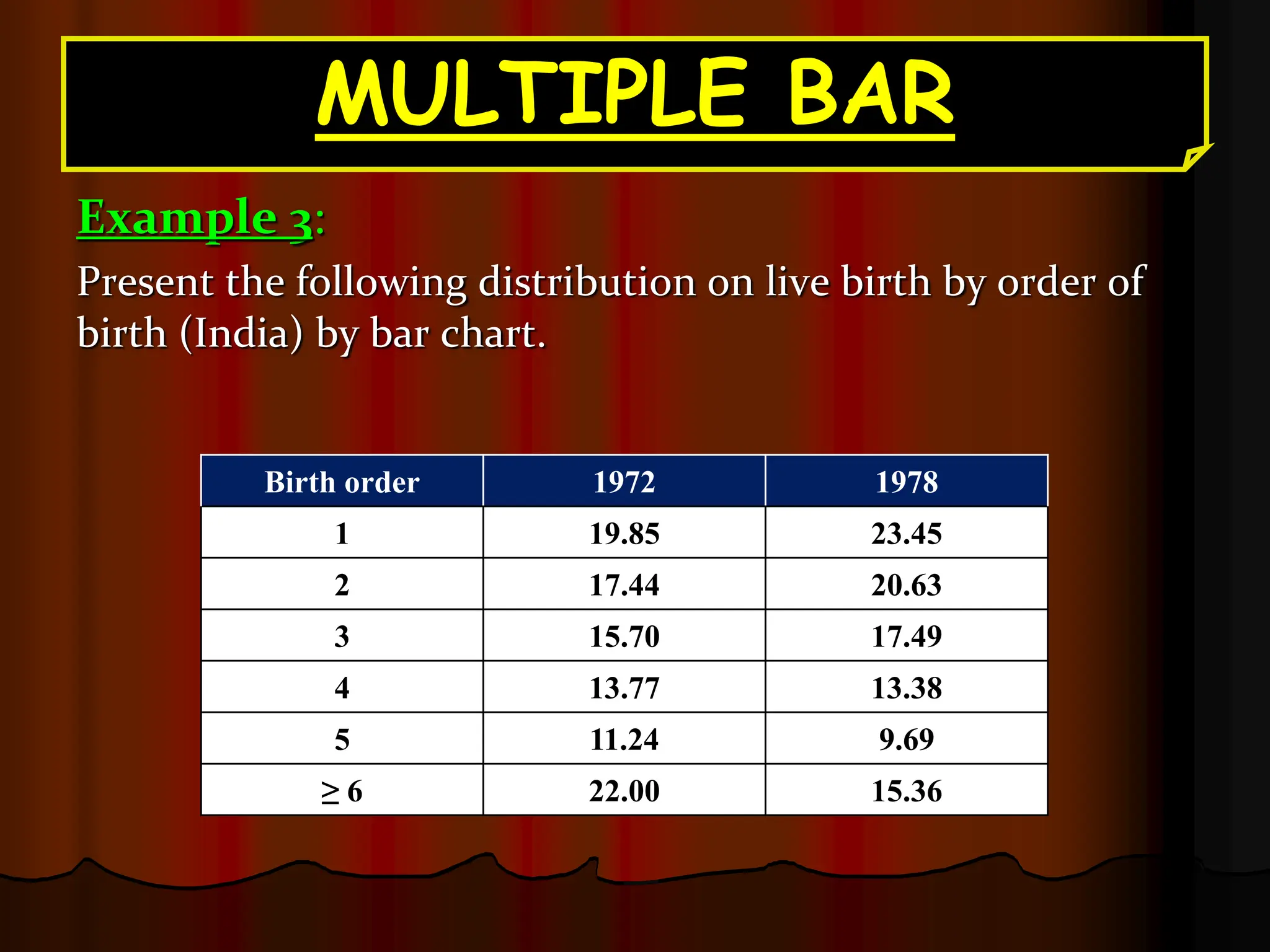 MULTIPLE BAR
Example 3:
Present the following distribution on live birth by order of
birth (India) by bar chart.
Birth order 1972 1978
1 19.85 23.45
2 17.44 20.63
3 15.70 17.49
4 13.77 13.38
5 11.24 9.69
≥ 6 22.00 15.36
 