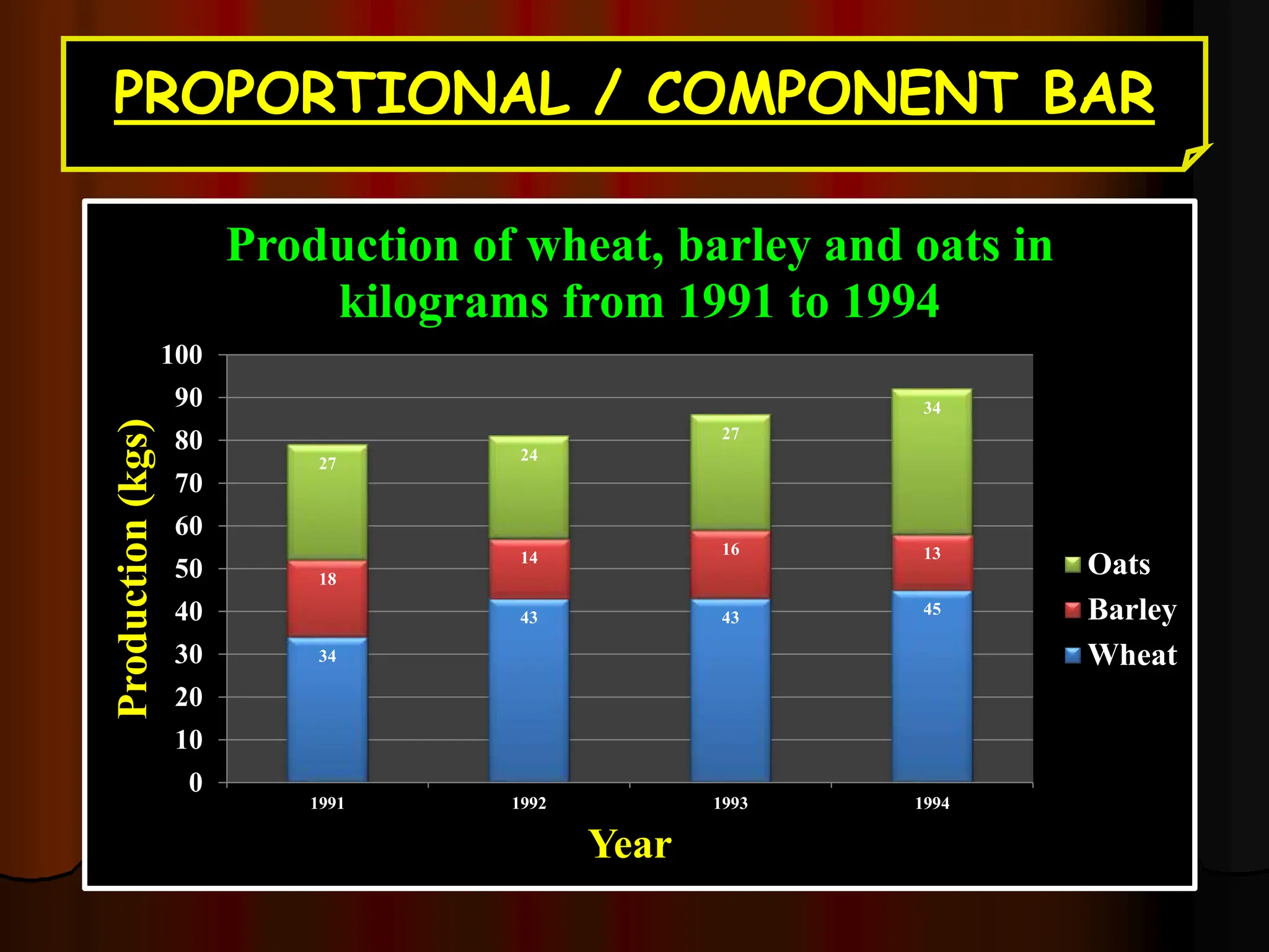 PROPORTIONAL / COMPONENT BAR
34
43 43 45
18
14 16 13
27 24
27
34
0
10
20
30
40
50
60
70
80
90
100
1991 1992 1993 1994
Production
(kgs)
Year
Production of wheat, barley and oats in
kilograms from 1991 to 1994
Oats
Barley
Wheat
 