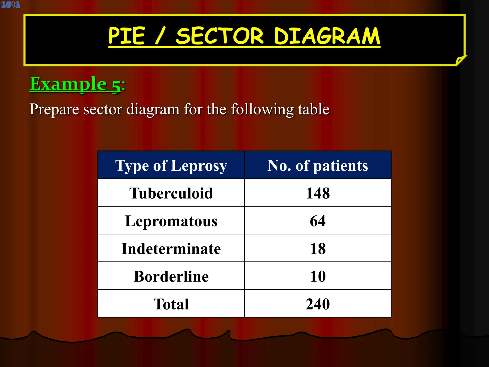 PIE / SECTOR DIAGRAM
Example 5:
Prepare sector diagram for the following table
Type of Leprosy No. of patients
Tuberculoid 148
Lepromatous 64
Indeterminate 18
Borderline 10
Total 240
 