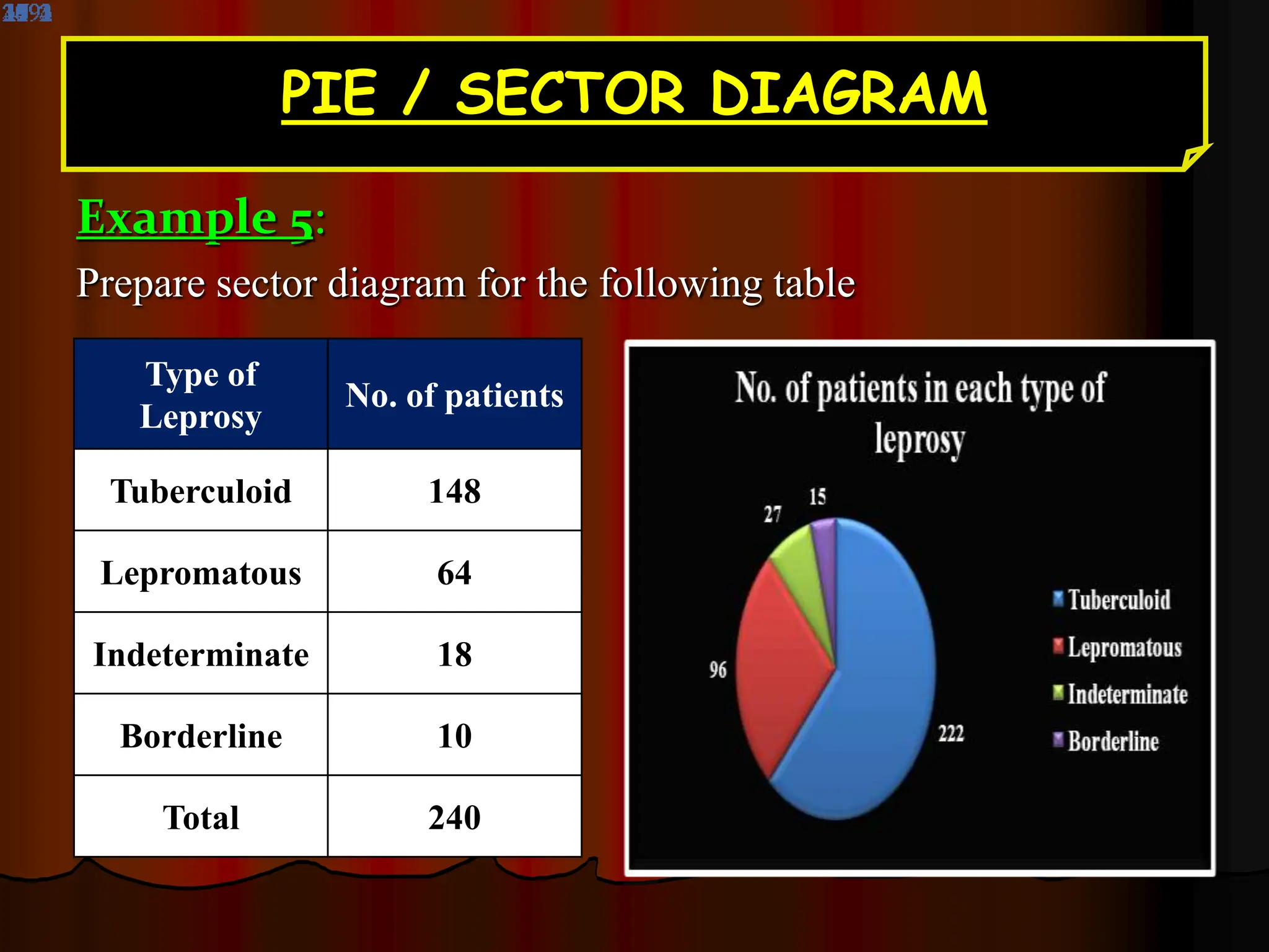 PIE / SECTOR DIAGRAM
Example 5:
Prepare sector diagram for the following table
Type of
Leprosy
No. of patients
Tuberculoid 148
Lepromatous 64
Indeterminate 18
Borderline 10
Total 240
 