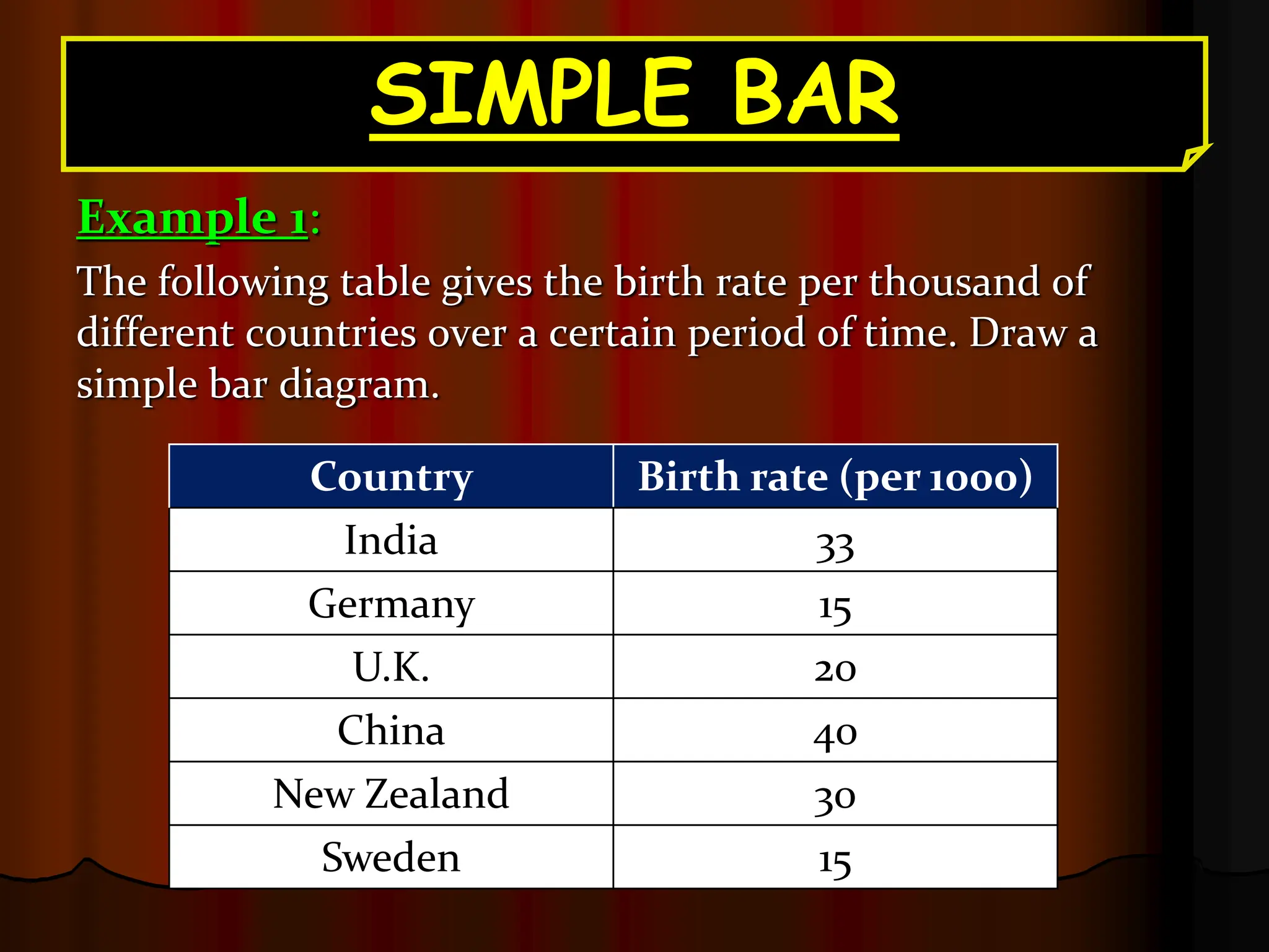SIMPLE BAR
Example 1:
The following table gives the birth rate per thousand of
different countries over a certain period of time. Draw a
simple bar diagram.
Country Birth rate (per 1000)
India 33
Germany 15
U.K. 20
China 40
New Zealand 30
Sweden 15
 