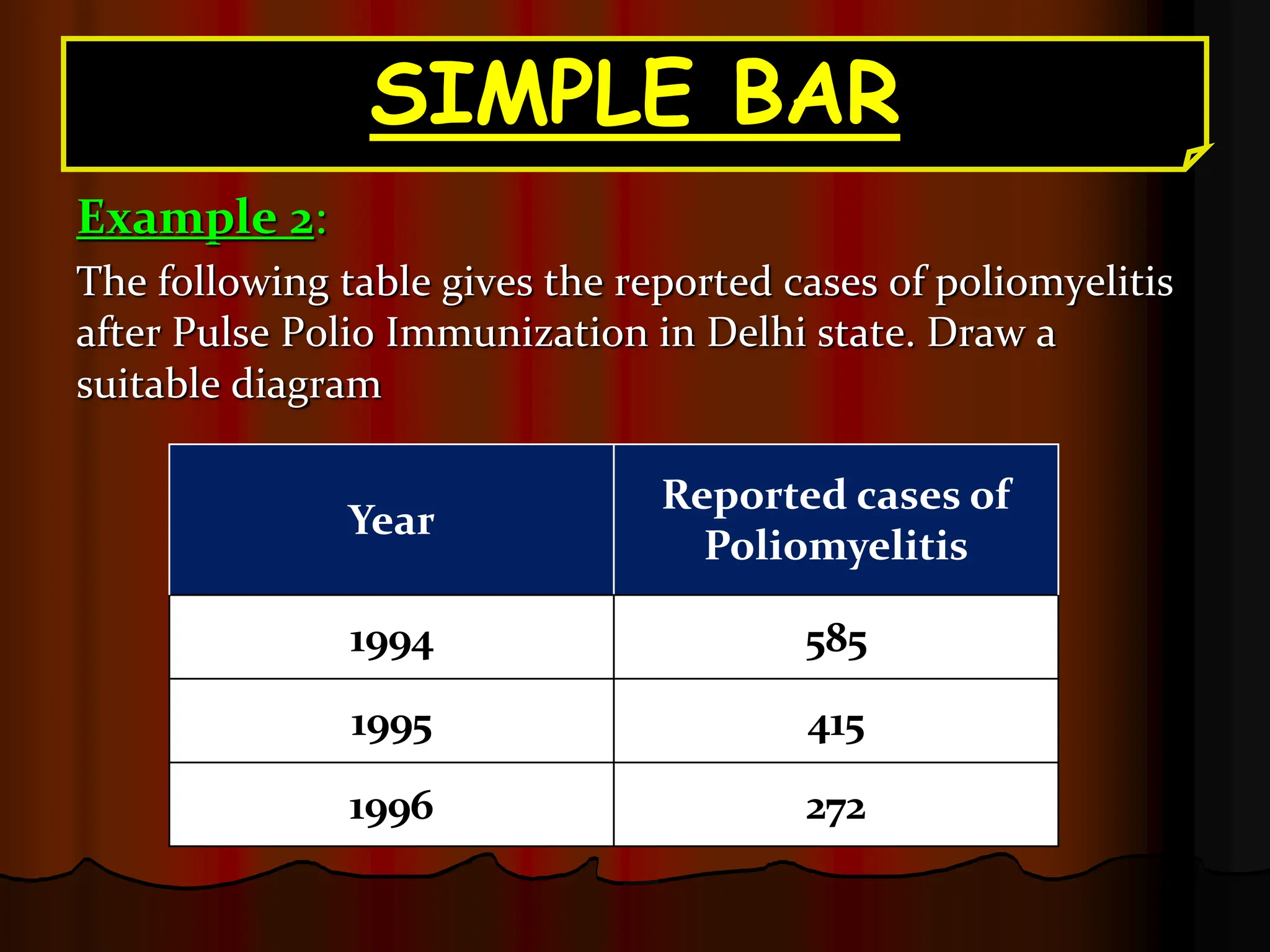 SIMPLE BAR
Example 2:
The following table gives the reported cases of poliomyelitis
after Pulse Polio Immunization in Delhi state. Draw a
suitable diagram
Year
Reported cases of
Poliomyelitis
1994 585
1995 415
1996 272
 