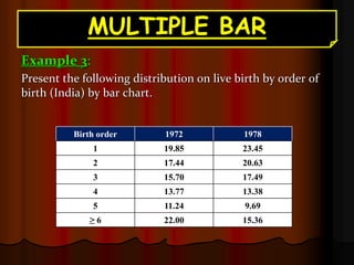 MULTIPLE BAR
Example 3:
Present the following distribution on live birth by order of
birth (India) by bar chart.
Birth order 1972 1978
1 19.85 23.45
2 17.44 20.63
3 15.70 17.49
4 13.77 13.38
5 11.24 9.69
≥ 6 22.00 15.36
 