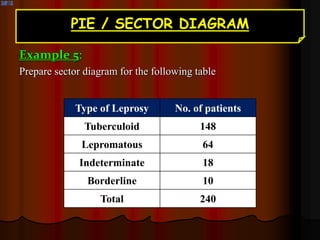PIE / SECTOR DIAGRAM
Example 5:
Prepare sector diagram for the following table
Type of Leprosy No. of patients
Tuberculoid 148
Lepromatous 64
Indeterminate 18
Borderline 10
Total 240
 