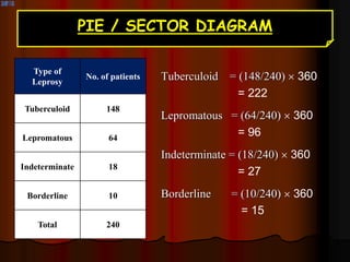PIE / SECTOR DIAGRAM
Tuberculoid = (148/240)  360
= 222
Lepromatous = (64/240)  360
= 96
Indeterminate = (18/240)  360
= 27
Borderline = (10/240)  360
= 15
Type of
Leprosy
No. of patients
Tuberculoid 148
Lepromatous 64
Indeterminate 18
Borderline 10
Total 240
 