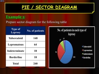 PIE / SECTOR DIAGRAM
Example 5:
Prepare sector diagram for the following table
Type of
Leprosy
No. of patients
Tuberculoid 148
Lepromatous 64
Indeterminate 18
Borderline 10
Total 240
 