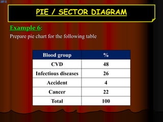 PIE / SECTOR DIAGRAM
Example 6:
Prepare pie chart for the following table
Blood group %
CVD 48
Infectious diseases 26
Accident 4
Cancer 22
Total 100
 