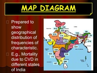 MAP DIAGRAM
Prepared to
show
geographical
distribution of
frequencies of
characteristic.
E.g., Mortality
due to CVD in
different states
of India
 