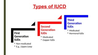 Types of IUCD
First
Generation
IUDs
• Non-medicated
• E.g., Lippes Loop
Second
Generation
IUDs
• Medicated
• Copper IUDs
Third
Generation
IUDs
• Medicated
• Hormonal IUDs
 