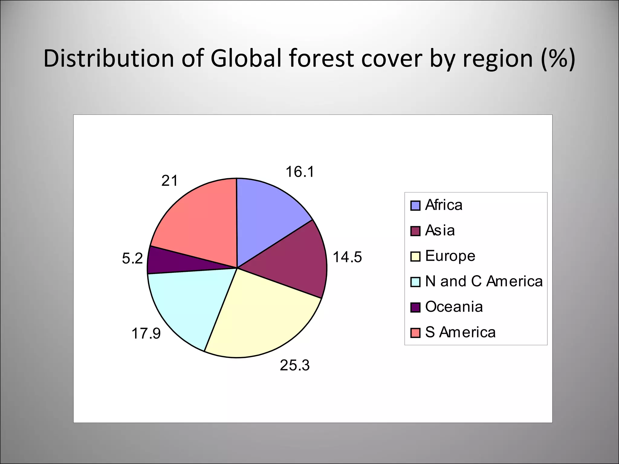 Distribution of Global forest cover by region (%) 