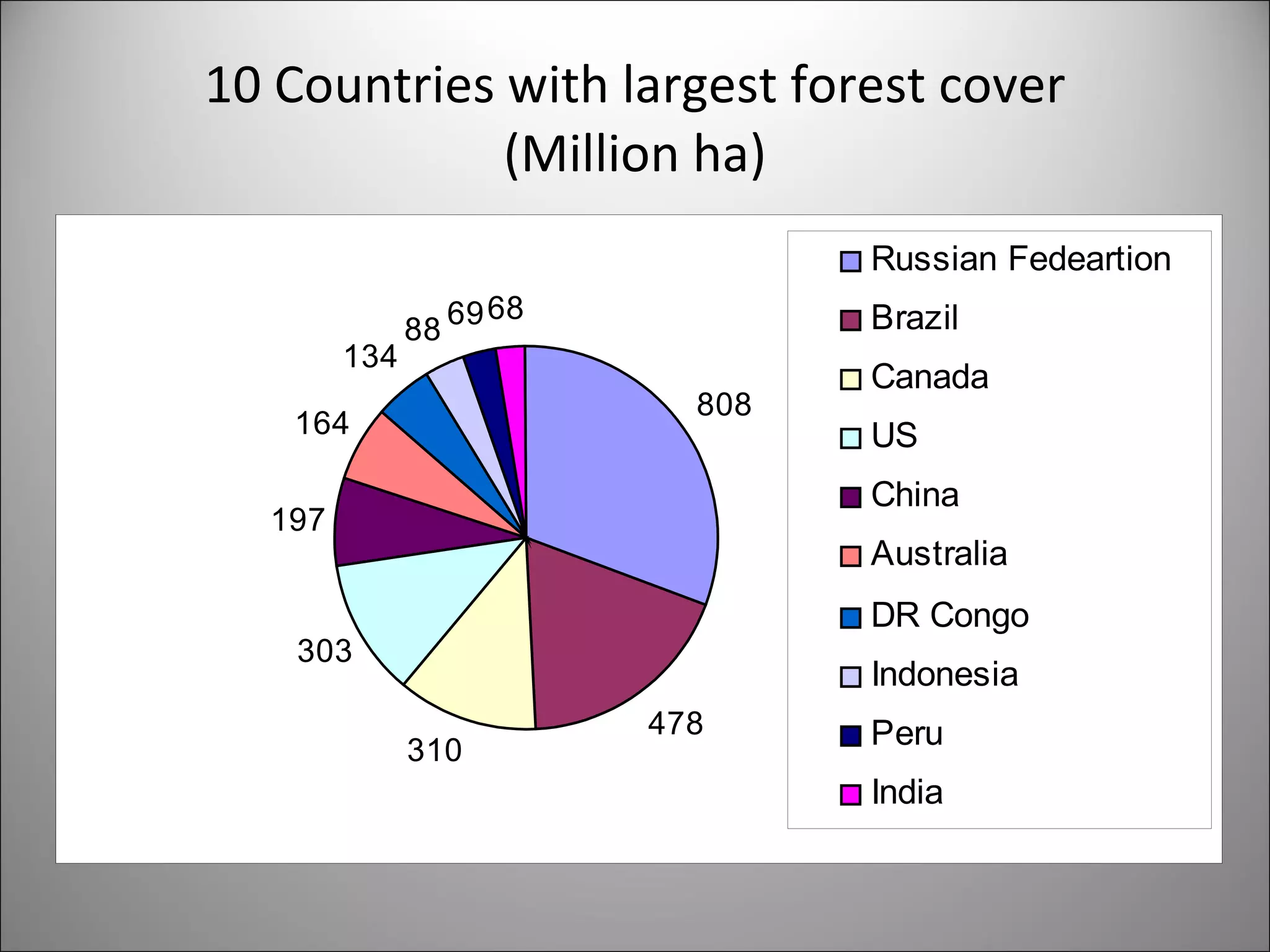 10 Countries with largest forest cover (Million ha) 
