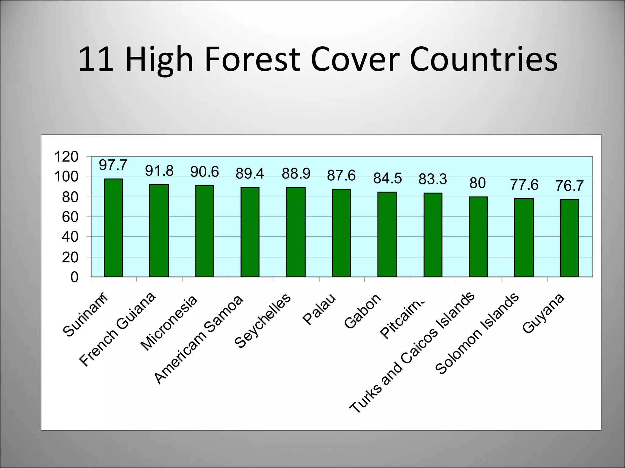 11 High Forest Cover Countries e 