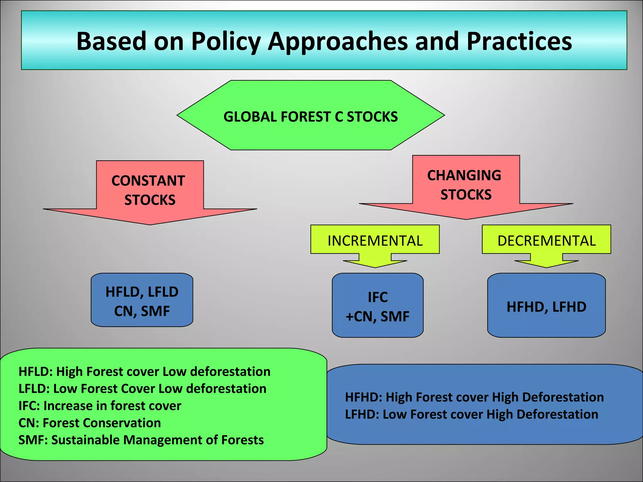 Based on Policy Approaches and Practices HFLD, LFLD CN, SMF IFC +CN, SMF HFHD, LFHD GLOBAL FOREST C STOCKS CONSTANT  STOCKS CHANGING  STOCKS INCREMENTAL DECREMENTAL HFLD: High Forest cover Low deforestation LFLD: Low Forest Cover Low deforestation IFC: Increase in forest cover CN: Forest Conservation SMF: Sustainable Management of Forests HFHD: High Forest cover High Deforestation LFHD: Low Forest cover High Deforestation 