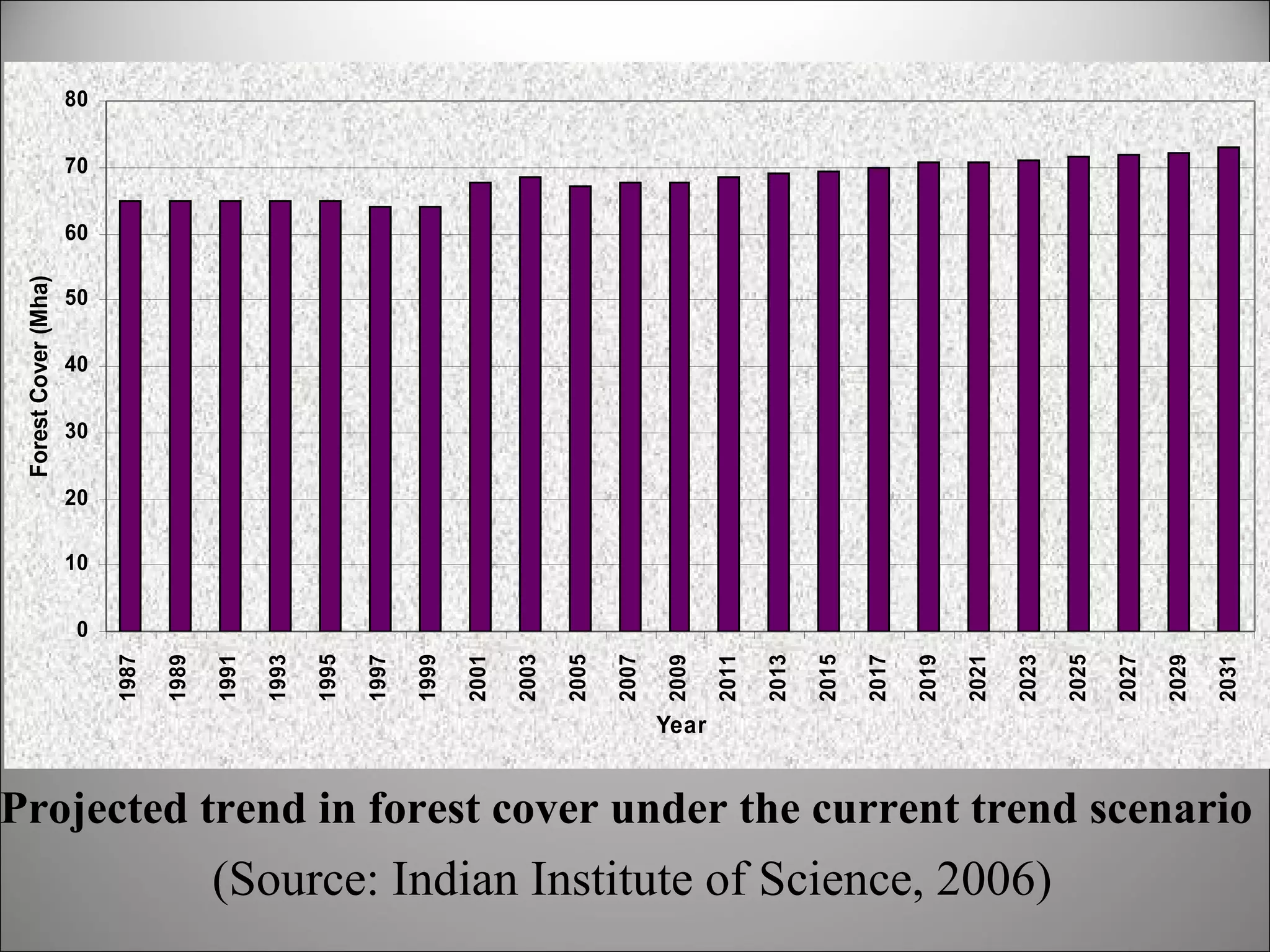 Projected trend in forest cover under the current trend scenario   (Source: Indian Institute of Science, 2006) 