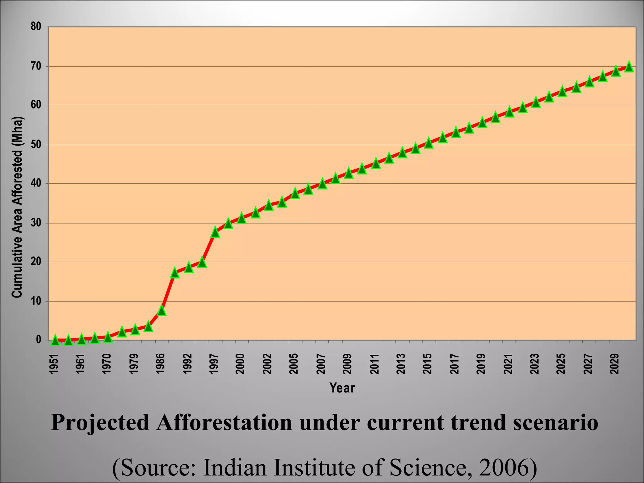 Projected Afforestation under current trend scenario (Source: Indian Institute of Science, 2006) 