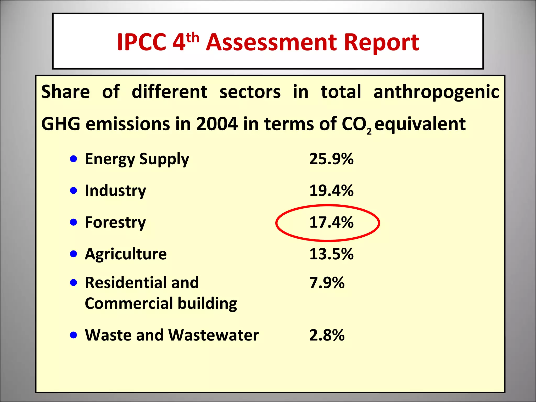 IPCC 4 th  Assessment Report Share of different sectors in total anthropogenic GHG emissions in 2004 in terms of CO 2  equivalent Energy Supply 25.9% Industry  19.4% Forestry 17.4% Agriculture 13.5% Residential and  7.9% Commercial building Waste and Wastewater 2.8% 