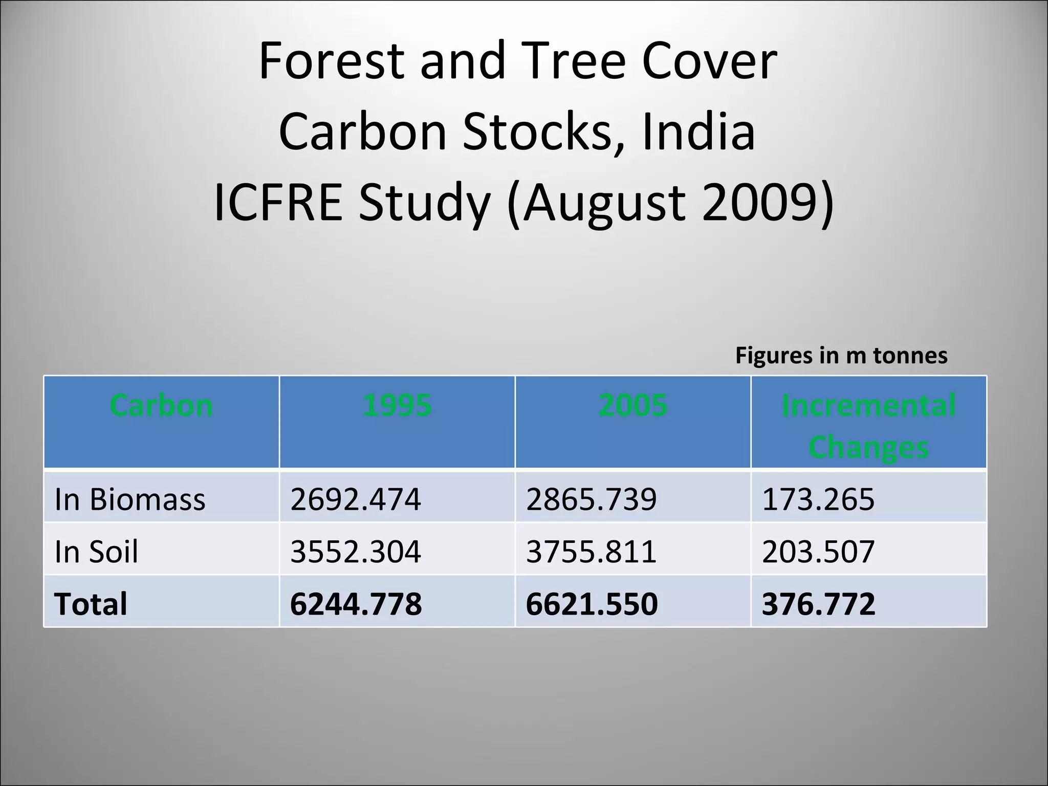 Forest and Tree Cover  Carbon Stocks, India  ICFRE Study (August 2009) Figures in m tonnes Carbon 1995 2005 Incremental Changes In Biomass 2692.474 2865.739 173.265 In Soil 3552.304 3755.811 203.507 Total 6244.778 6621.550 376.772 