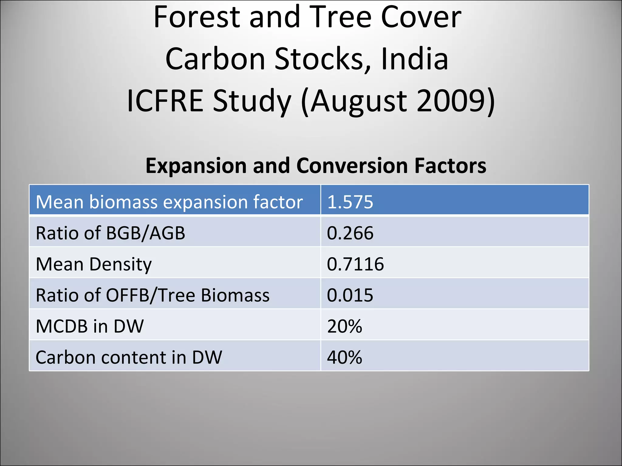 Forest and Tree Cover  Carbon Stocks, India  ICFRE Study (August 2009) Expansion and Conversion Factors Mean biomass expansion factor 1.575 Ratio of BGB/AGB 0.266 Mean Density 0.7116 Ratio of OFFB/Tree Biomass 0.015 MCDB in DW 20% Carbon content in DW 40% 